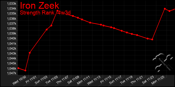 Last 31 Days Graph of Iron Zeek