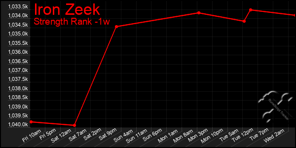 Last 7 Days Graph of Iron Zeek