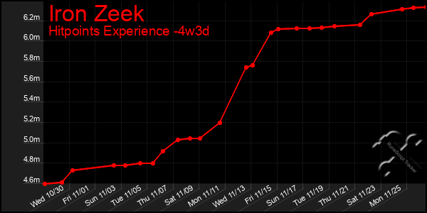 Last 31 Days Graph of Iron Zeek