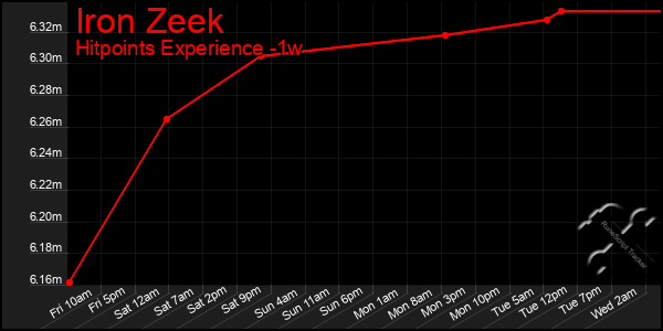 Last 7 Days Graph of Iron Zeek