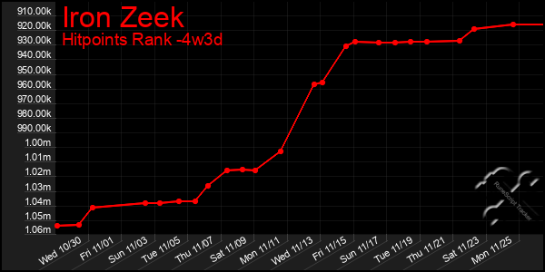 Last 31 Days Graph of Iron Zeek