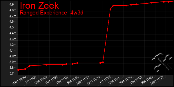 Last 31 Days Graph of Iron Zeek