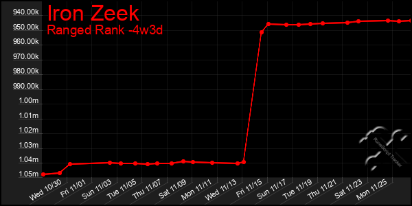 Last 31 Days Graph of Iron Zeek