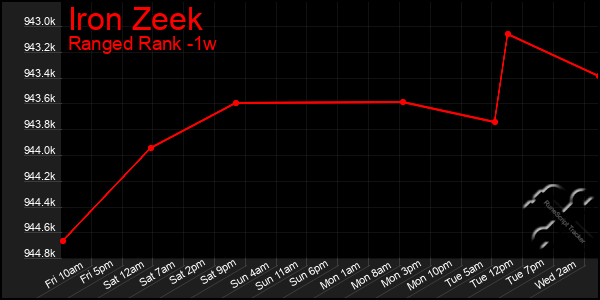 Last 7 Days Graph of Iron Zeek