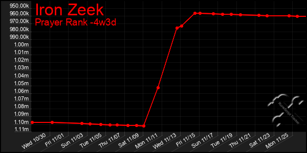 Last 31 Days Graph of Iron Zeek