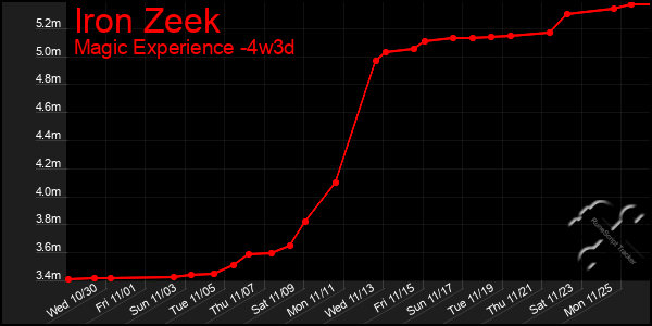 Last 31 Days Graph of Iron Zeek