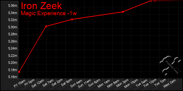 Last 7 Days Graph of Iron Zeek