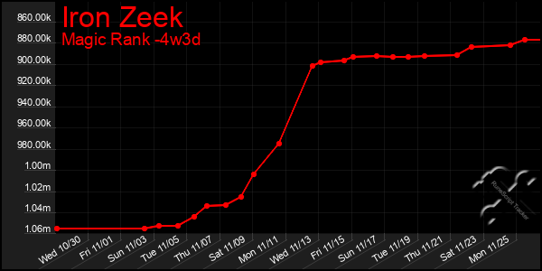 Last 31 Days Graph of Iron Zeek