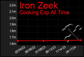 Total Graph of Iron Zeek