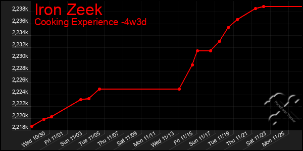 Last 31 Days Graph of Iron Zeek