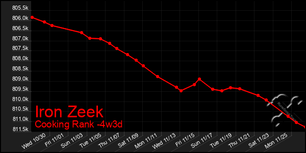 Last 31 Days Graph of Iron Zeek