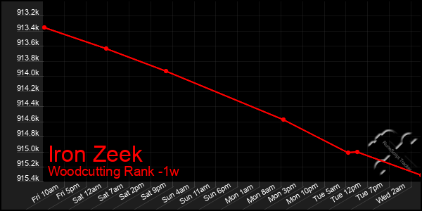 Last 7 Days Graph of Iron Zeek