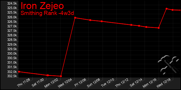 Last 31 Days Graph of Iron Zejeo