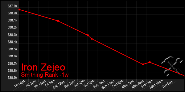 Last 7 Days Graph of Iron Zejeo