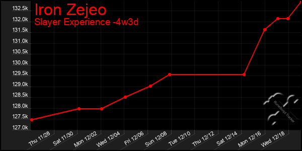 Last 31 Days Graph of Iron Zejeo