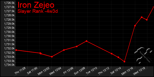 Last 31 Days Graph of Iron Zejeo