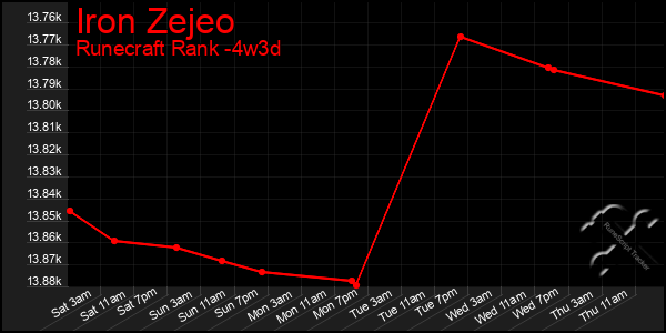 Last 31 Days Graph of Iron Zejeo