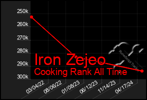 Total Graph of Iron Zejeo