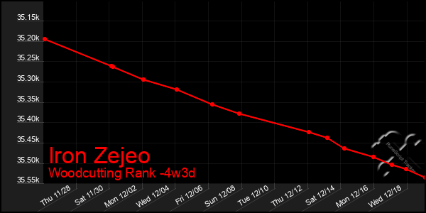 Last 31 Days Graph of Iron Zejeo