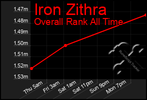 Total Graph of Iron Zithra