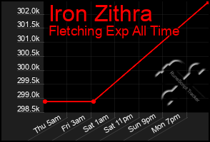Total Graph of Iron Zithra