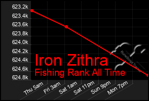 Total Graph of Iron Zithra