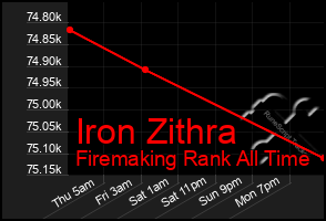 Total Graph of Iron Zithra