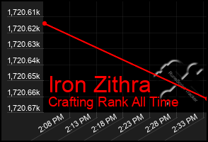 Total Graph of Iron Zithra