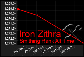 Total Graph of Iron Zithra