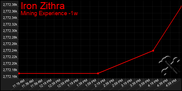 Last 7 Days Graph of Iron Zithra