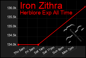 Total Graph of Iron Zithra
