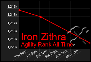 Total Graph of Iron Zithra
