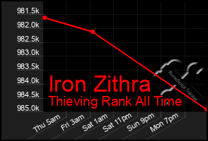 Total Graph of Iron Zithra