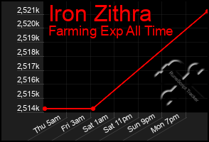 Total Graph of Iron Zithra