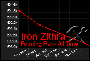 Total Graph of Iron Zithra