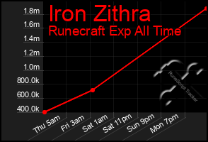 Total Graph of Iron Zithra