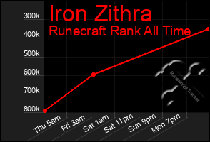 Total Graph of Iron Zithra