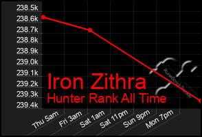Total Graph of Iron Zithra