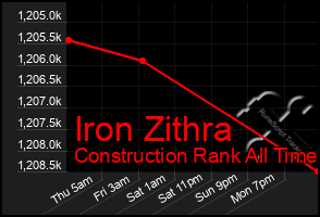 Total Graph of Iron Zithra