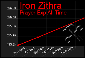Total Graph of Iron Zithra