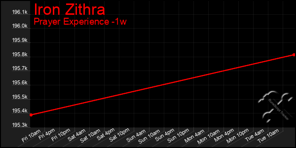 Last 7 Days Graph of Iron Zithra