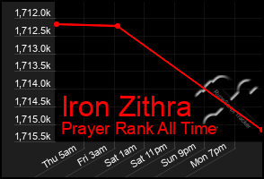 Total Graph of Iron Zithra
