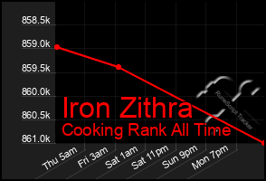 Total Graph of Iron Zithra