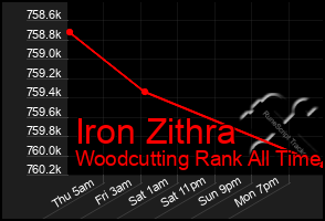 Total Graph of Iron Zithra