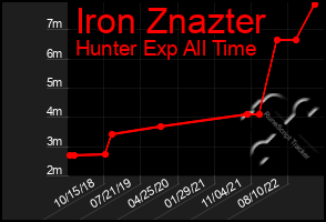 Total Graph of Iron Znazter