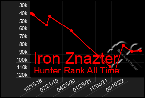 Total Graph of Iron Znazter