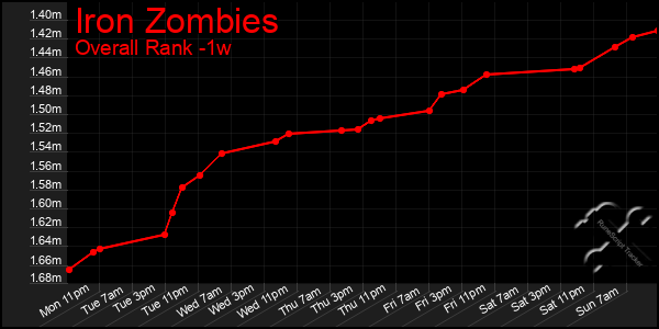 1 Week Graph of Iron Zombies
