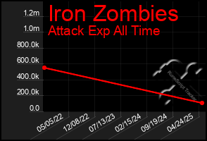 Total Graph of Iron Zombies