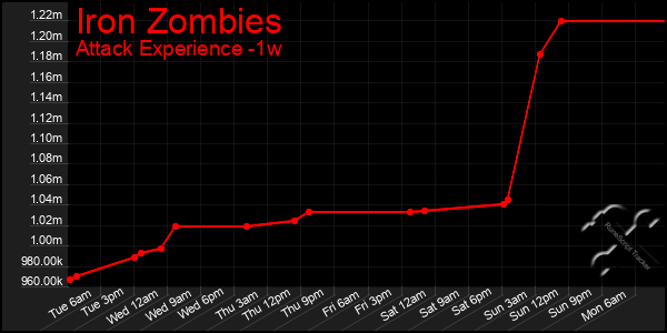 Last 7 Days Graph of Iron Zombies