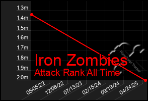 Total Graph of Iron Zombies